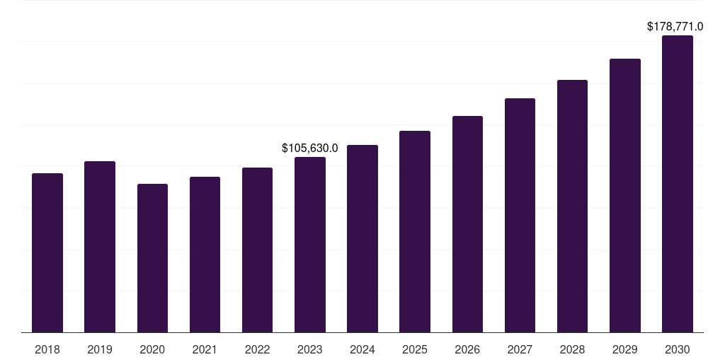 Current carrying devices: Global automotive electronics market statistics, 2018-2030 (US$M)