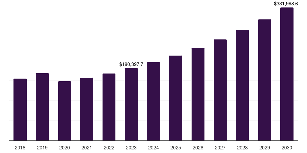 Oem: Global automotive electronics market statistics, 2018-2030 (US$M)
