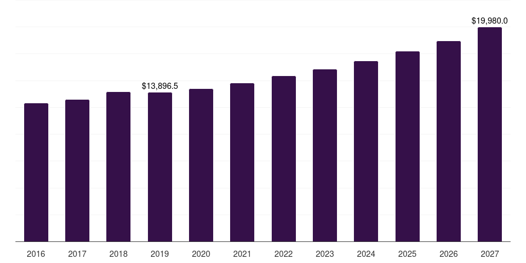 Global laminated automotive glass market size statistics, 2018-2030 (US$M)