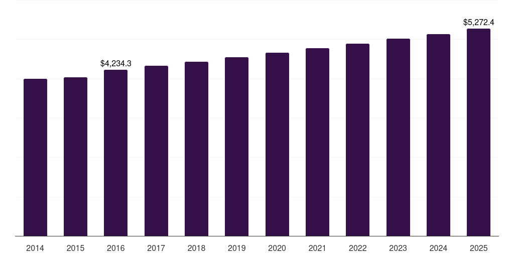 Door panel & trims: Global automotive interior materials market statistics, 2014-2025 (US$M)