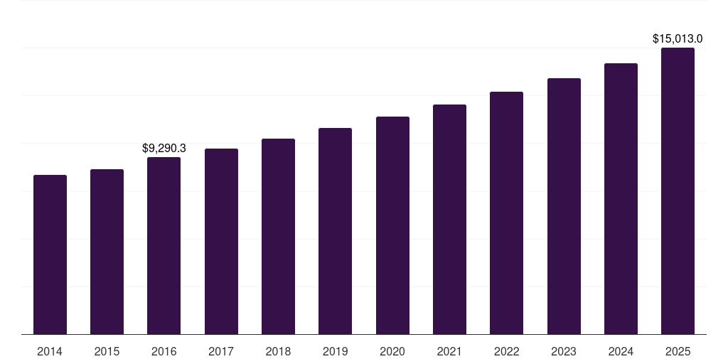 Seats: Global automotive interior materials market statistics, 2014-2025 (US$M)
