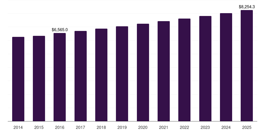 Fabric: Global automotive interior materials market statistics, 2014-2025 (US$M)