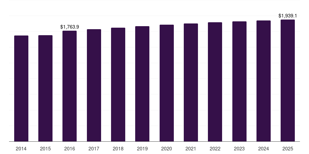 Metals: Global automotive interior materials market statistics, 2014-2025 (US$M)