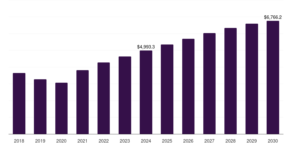 Global other applications automotive lightweight material market statistics, 2018-2030 (US$M)