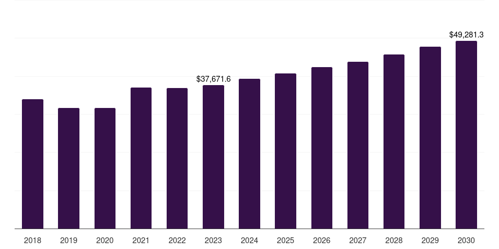 Light commercial vehicles: Global automotive metals market statistics, 2018-2030 (US$M)