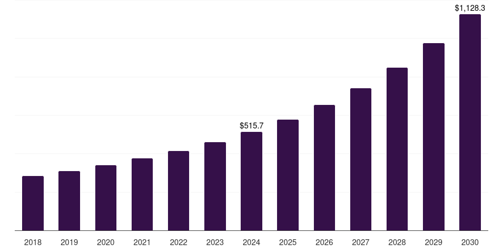 Global other application automotive over-the-air update market statistics, 2018-2030 (US$M)