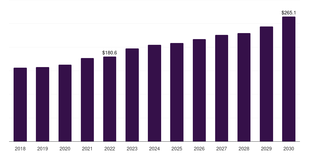 Polyamide (PA) - Automotive Plastic Compounding Market Statistics, 2018-2030 (US$M)