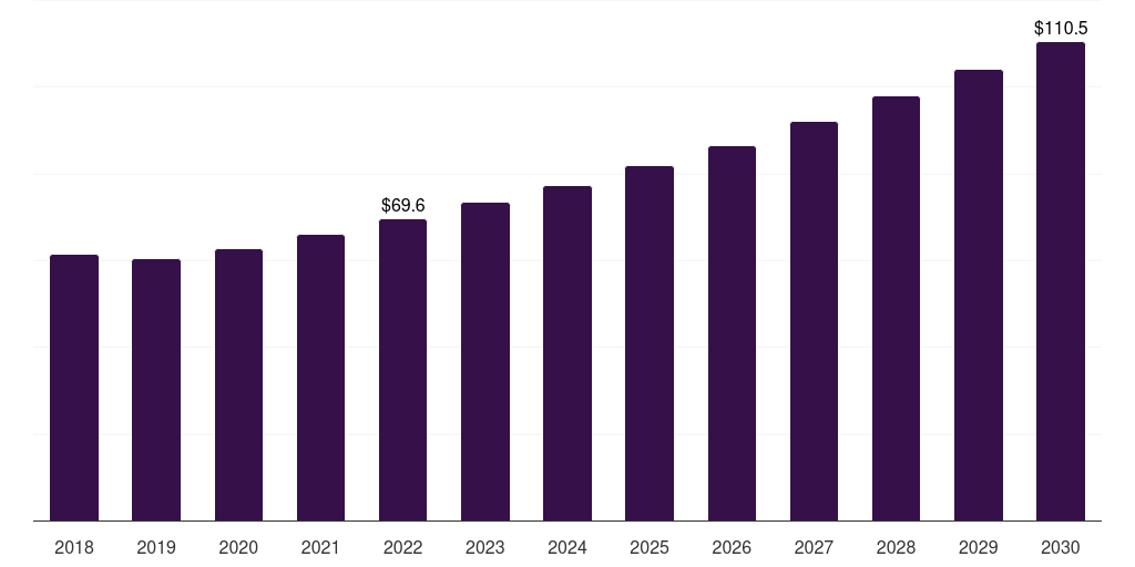 Styrene Acrylonitrile (SAN) - Automotive Plastic Compounding Market Statistics, 2018-2030 (US$M)