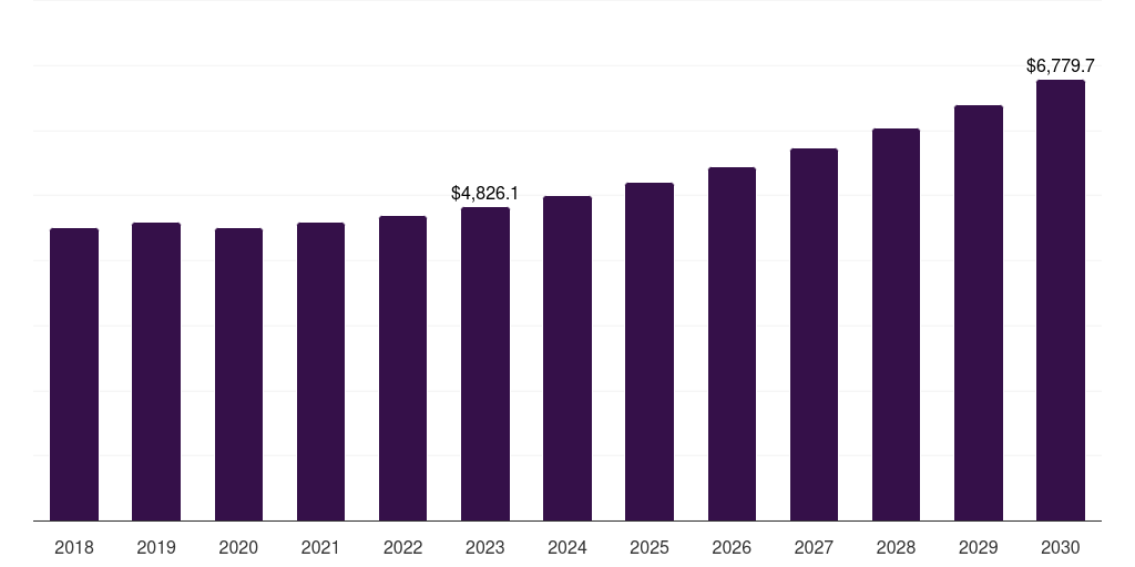 Global electrical components automotive plastics market statistics, 2018-2030 (US$M)