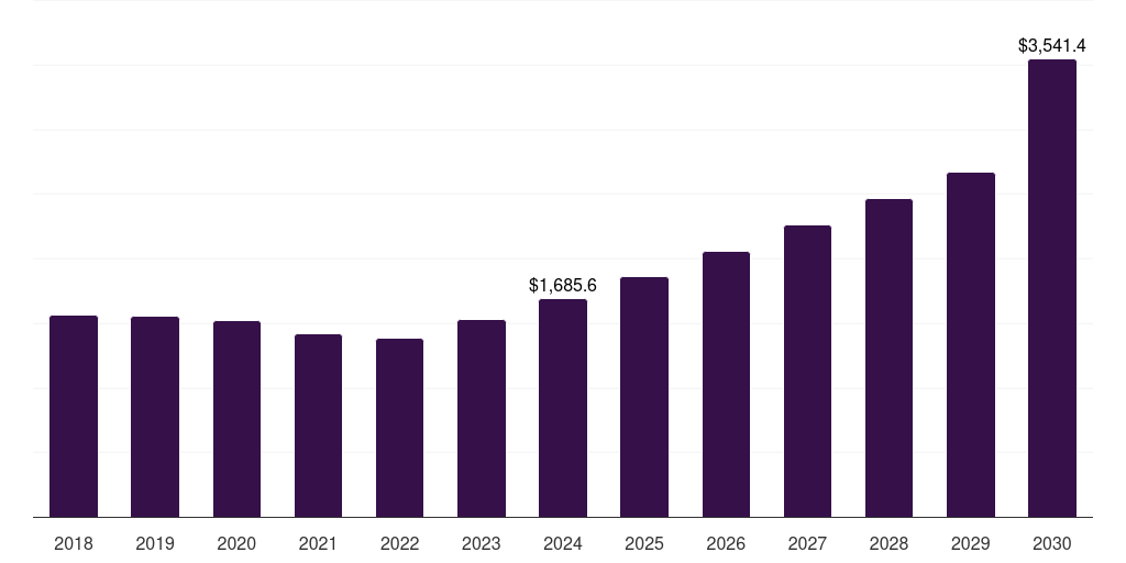 Others (Energy Management, 2018-2030 (US$M)