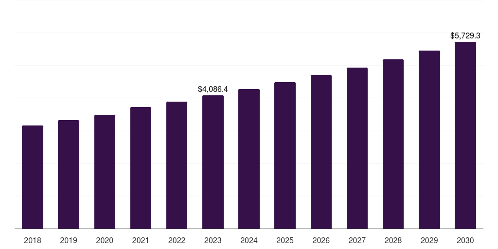 Sensors harness: Global automotive wiring harness market statistics, 2018-2030 (US$M)