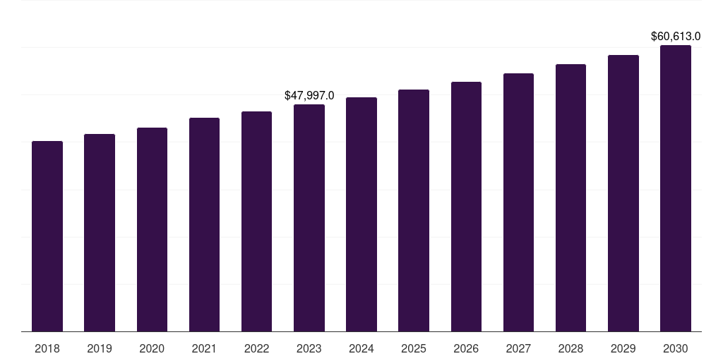 Light vehicle: Global automotive wiring harness market statistics, 2018-2030 (US$M)