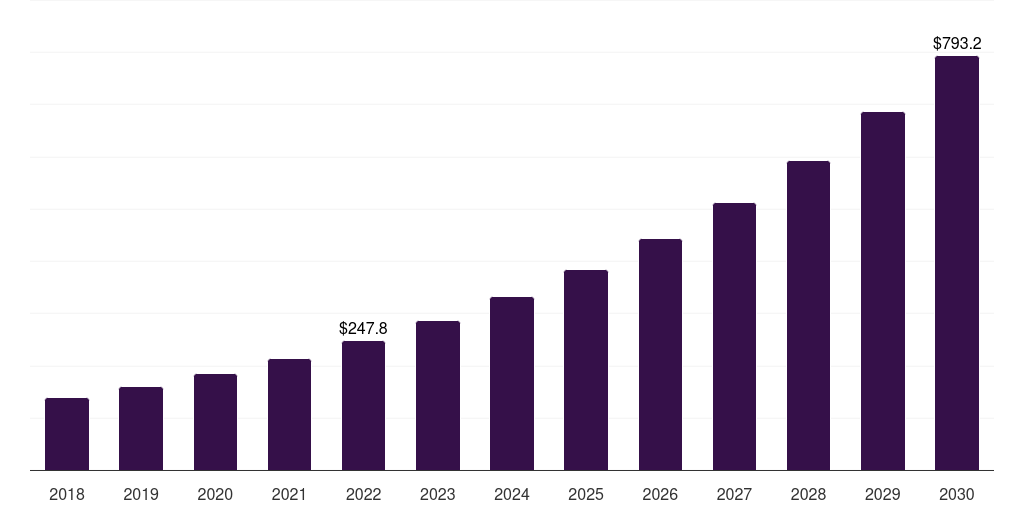 Global managed services autonomous crop management market statistics, 2018-2030 (US$M)