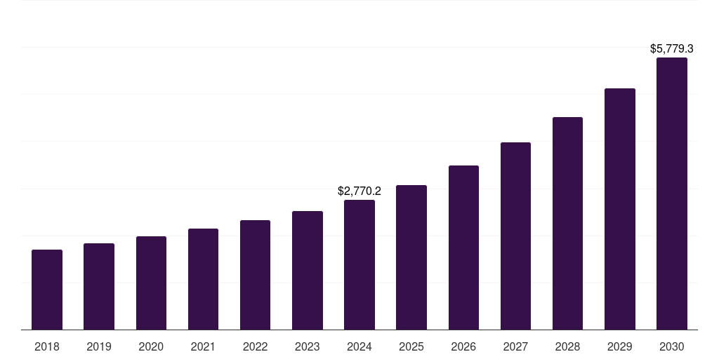 Global airlines aviation cloud market statistics, 2018-2030 (US$M)