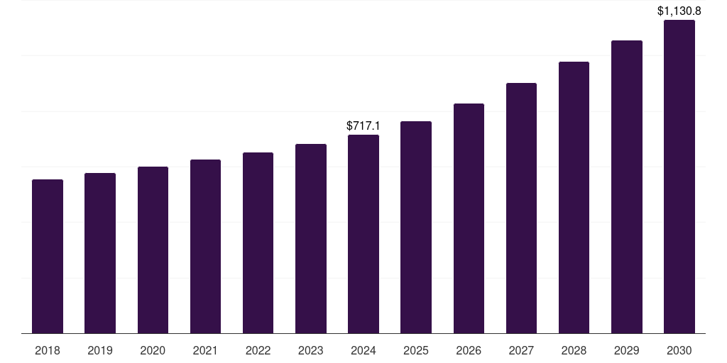 Global mros aviation cloud market statistics, 2018-2030 (US$M)