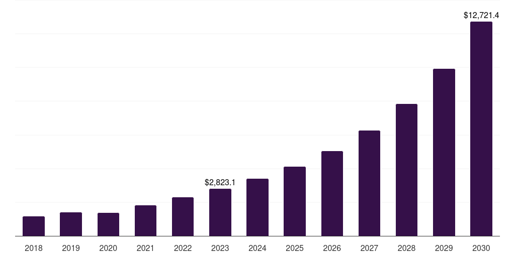 Global software aviation iot market statistics, 2018-2030 (US$M)