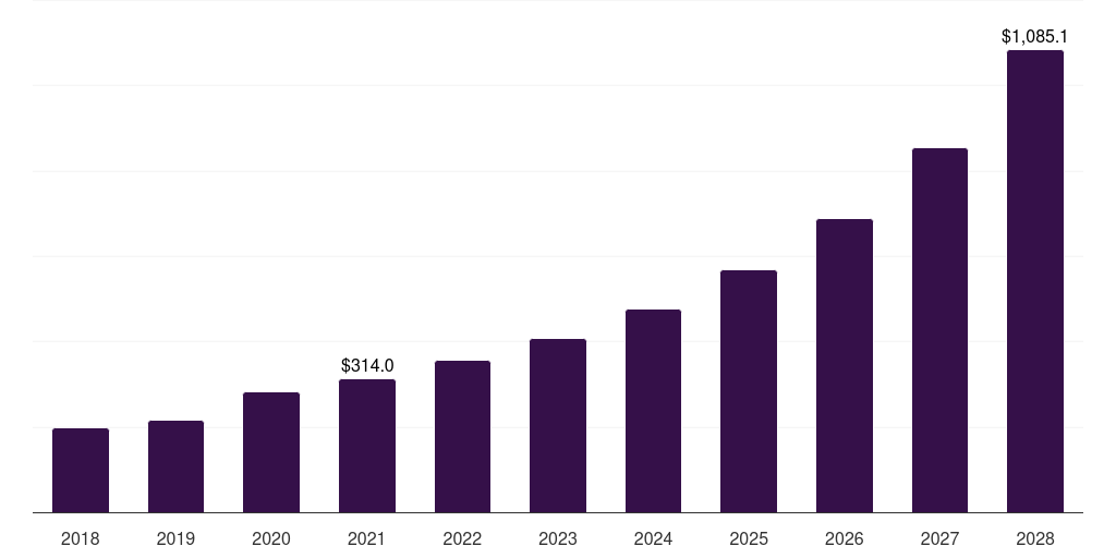 Wrenches: Global b2b e-commerce marketplaces power tools accessories market statistics, 2018-2028 (US$M)