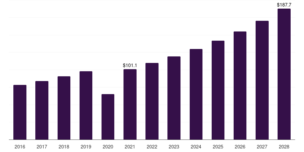 Global cognitive repairment b2b sports nutrition market statistics, 2016-2028 (US$M)