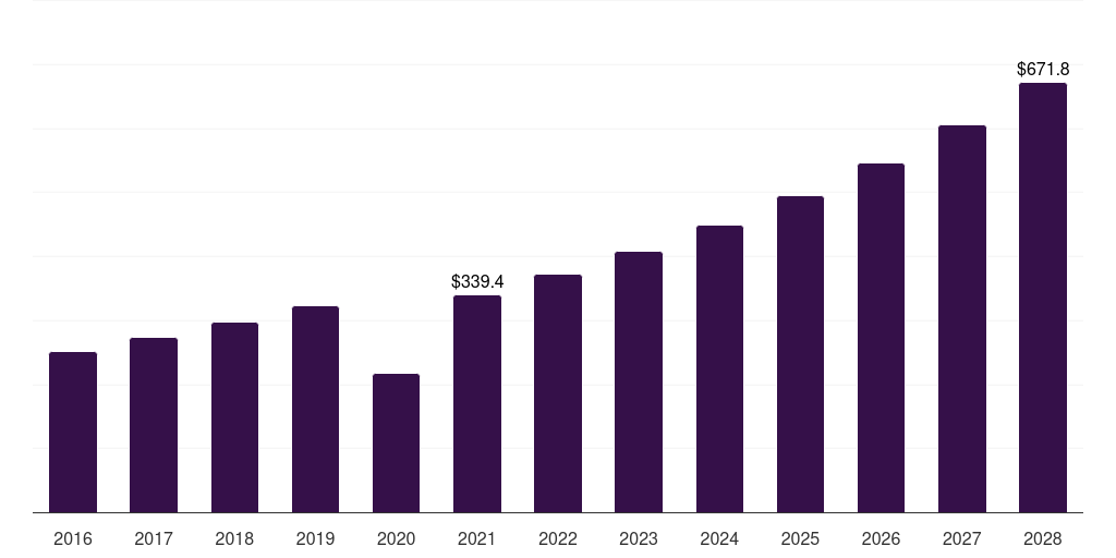 Global energy b2b sports nutrition market statistics, 2016-2028 (US$M)