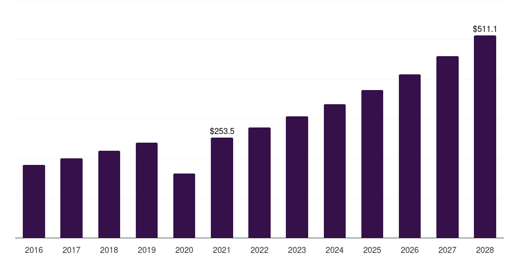 Global weight management b2b sports nutrition market statistics, 2016-2028 (US$M)