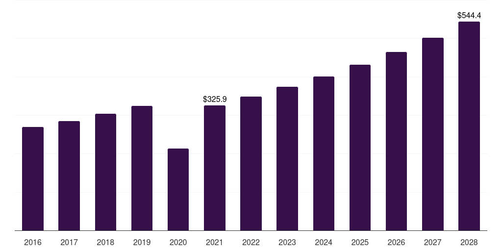 Global sports academies b2b sports nutrition market statistics, 2016-2028 (US$M)