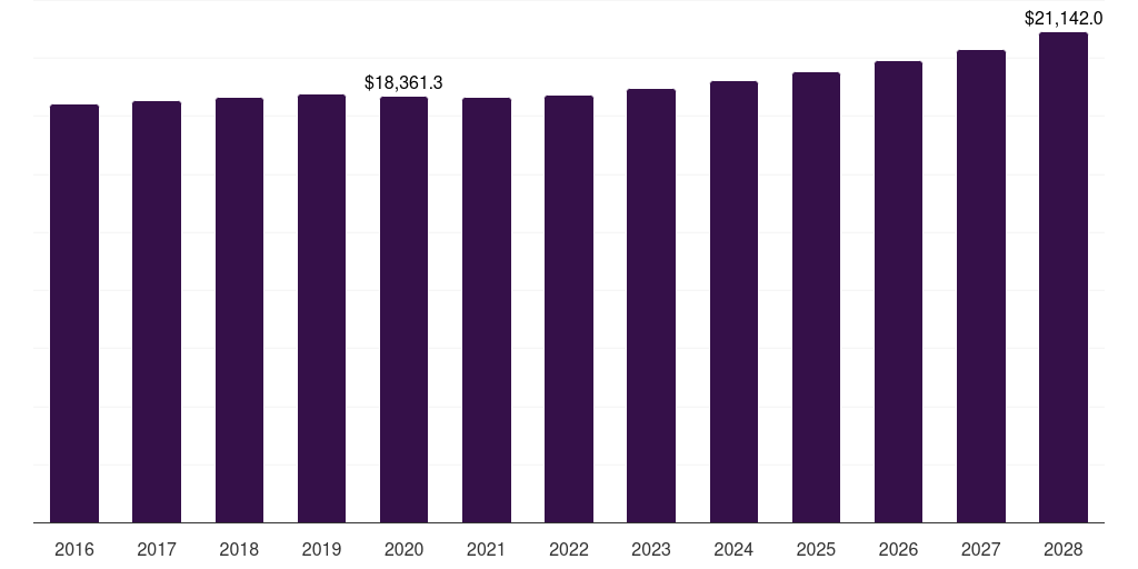 Global specialty stores baby bottle warmer and sterilizer market statistics, 2016-2028 (US$M)