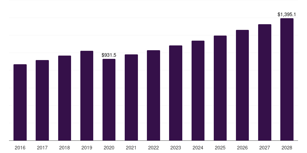 Baby massage oil: Global baby care products market statistics, 2016-2028 (US$M)