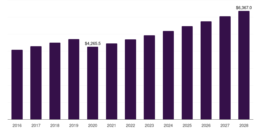 Baby body wash: Global baby care products market statistics, 2016-2028 (US$M)