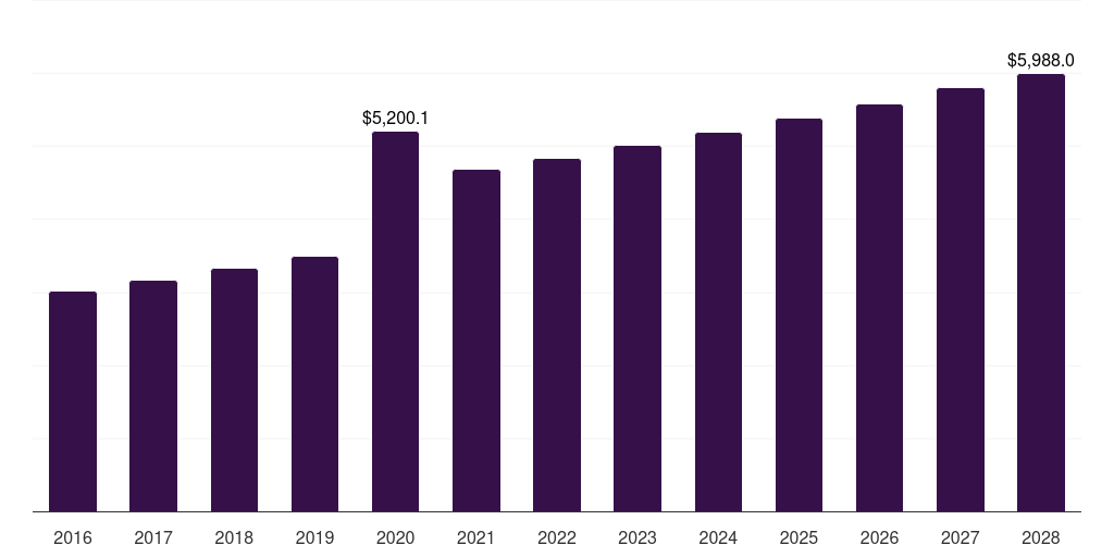 Baby wipes: Global baby care products market statistics, 2016-2028 (US$M)