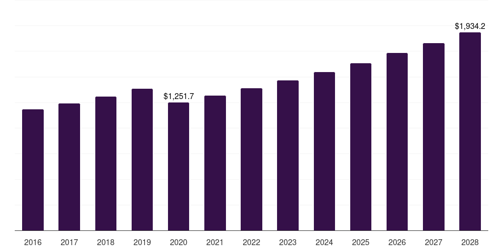 Hair oil: Global baby care products market statistics, 2016-2028 (US$M)