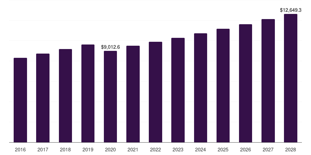 Hypermarket & supermarket: Global baby care products market statistics, 2016-2028 (US$M)