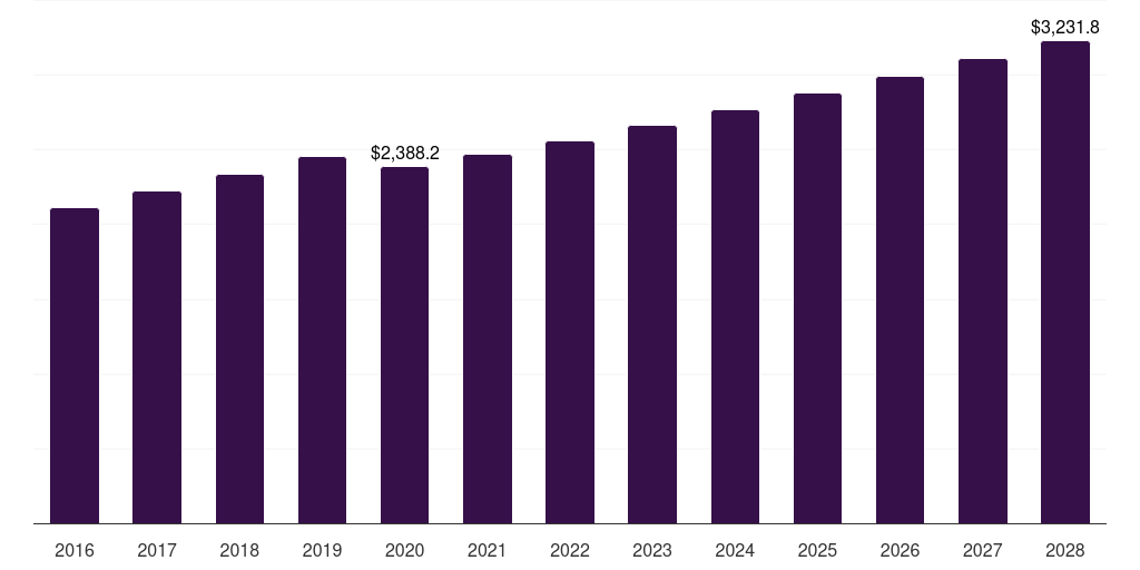 Pharmacy & drugstores: Global baby care products market statistics, 2016-2028 (US$M)