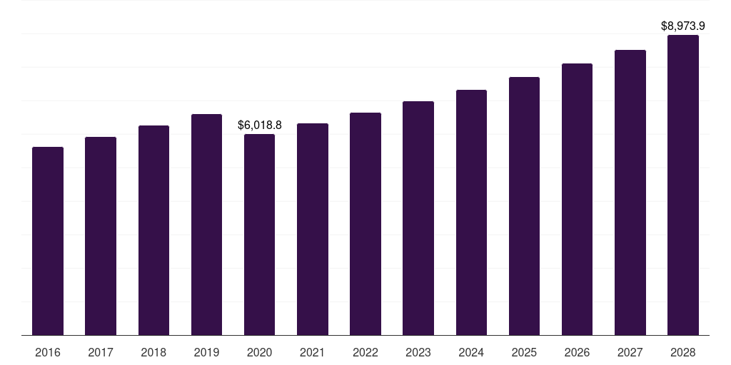 Global baby care products market statistics, 2016-2028 (US$M)