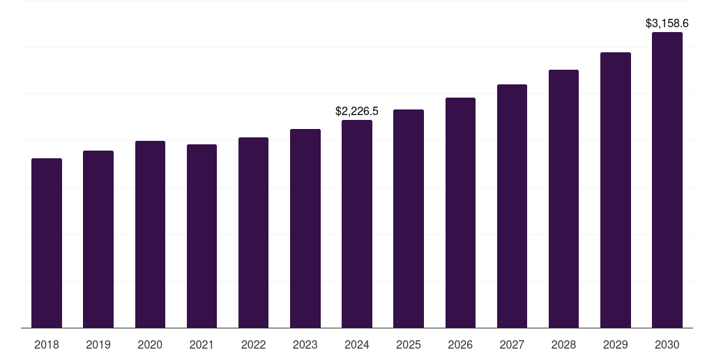 Global commercial bakeware market statistics, 2018-2030 (US$M)