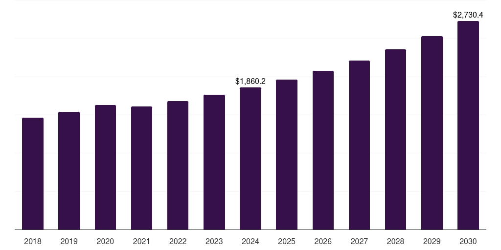 Global household bakeware market statistics, 2018-2030 (US$M)