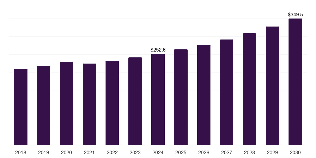 Global cups bakeware market statistics, 2018-2030 (US$M)