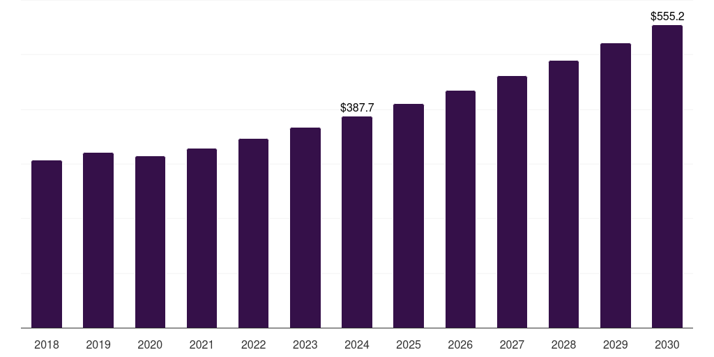 Global analog display balloon inflation devices market report statistics, 2018-2030 (US$M)
