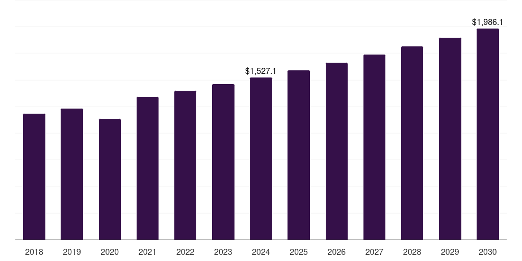 Global aortic valve stenosis balloon valvuloplasty devices market statistics, 2018-2030 (US$M)