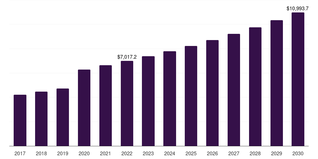 Global online retailers bar soap market statistics, 2017-2030 (US$M)
