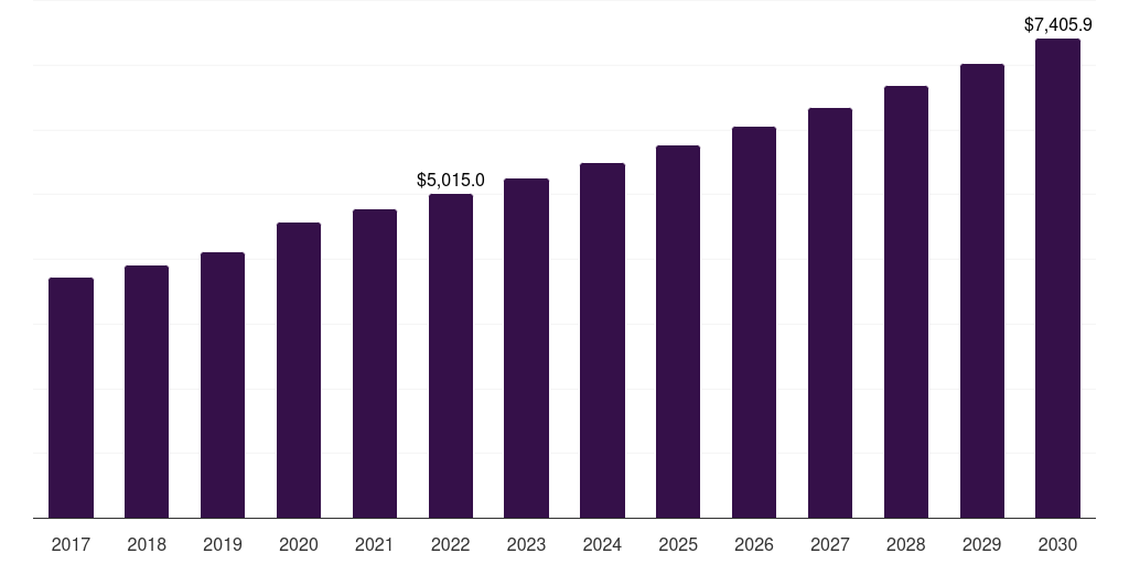 Global specialty stores bar soap market statistics, 2017-2030 (US$M)