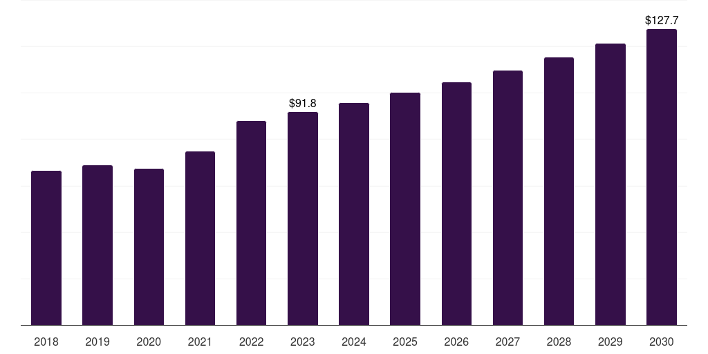 Global nursing homes bariatric beds market statistics, 2018-2030 (US$M)