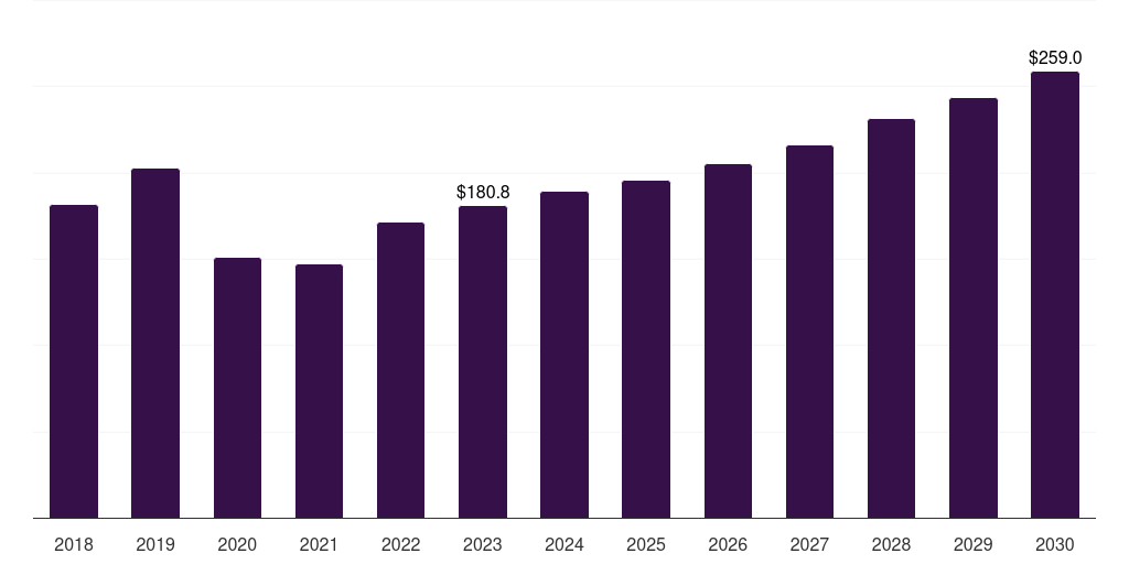 Chemicals - Barite Market, 2018-2030 (US$M)