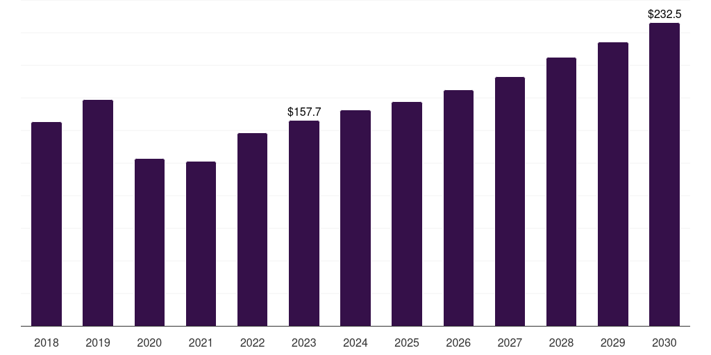 Fillers - Barite Market, 2018-2030 (US$M)