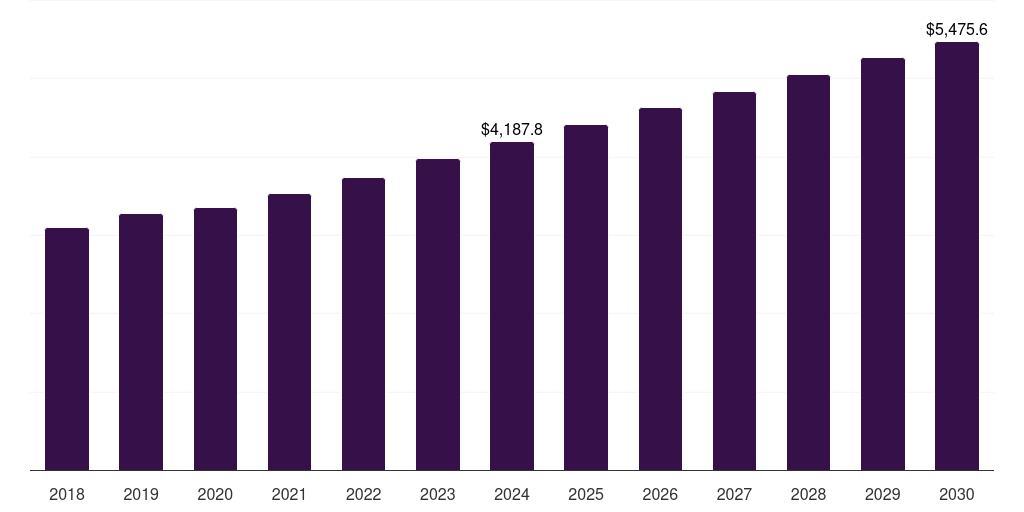 Global other application barrier films market statistics, 2018-2030 (US$M)