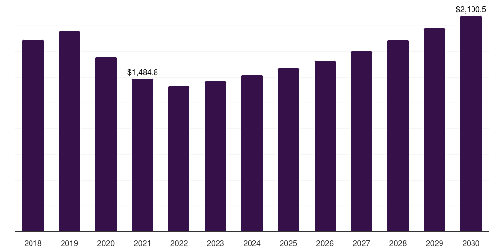 Global hydraulic oils base oil market statistics, 2018-2030 (US$M)