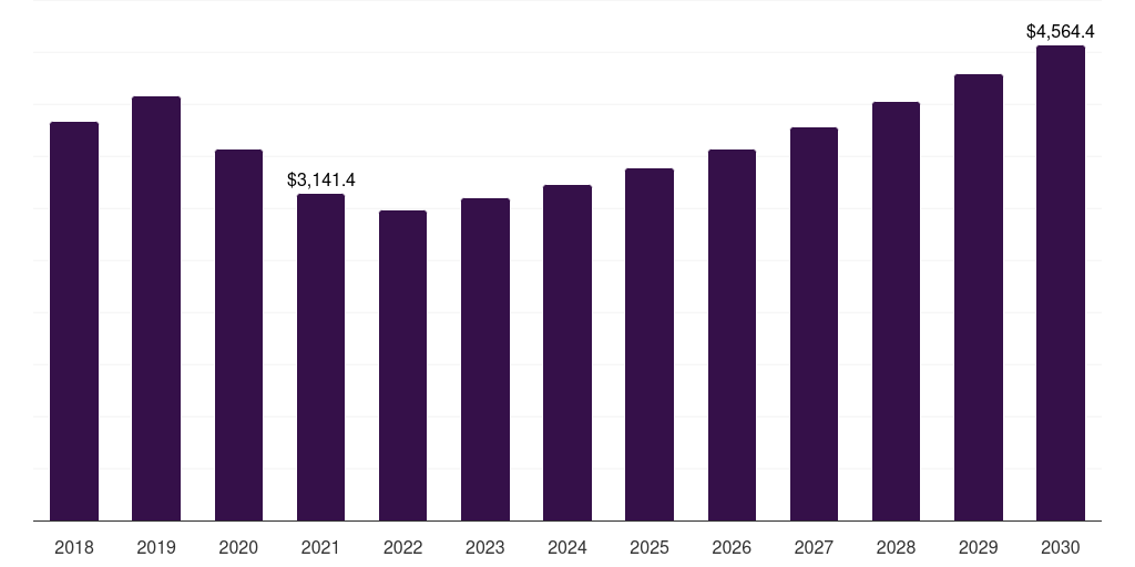 Global industrial oils base oil market statistics, 2018-2030 (US$M)