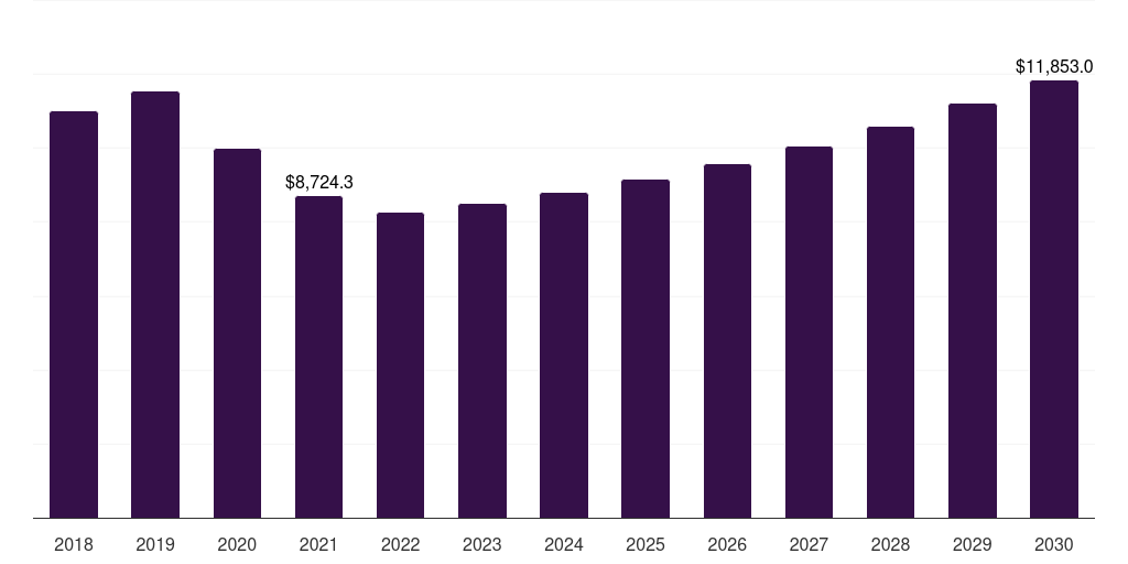 Global group i base oil market statistics, 2018-2030 (US$M)