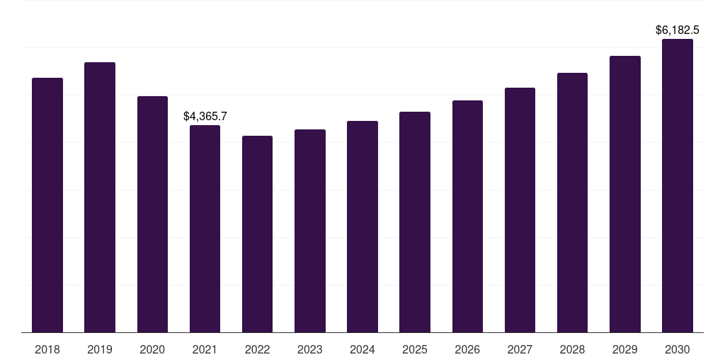 Global group ii base oil market statistics, 2018-2030 (US$M)
