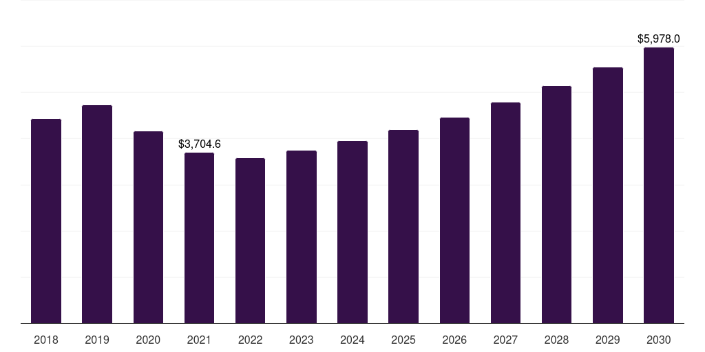 Global group iii base oil market statistics, 2018-2030 (US$M)