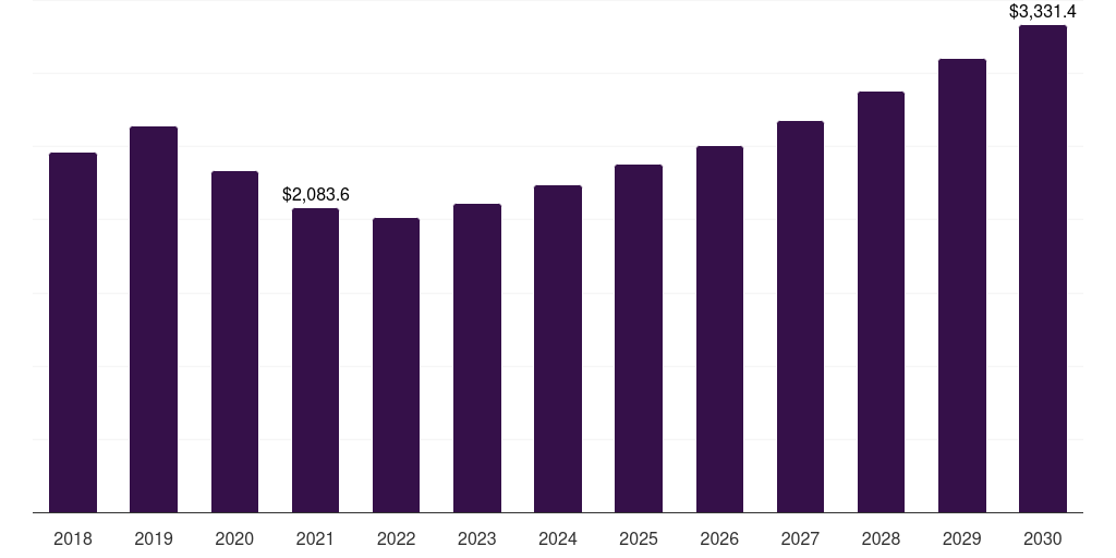 Global group iv base oil market statistics, 2018-2030 (US$M)